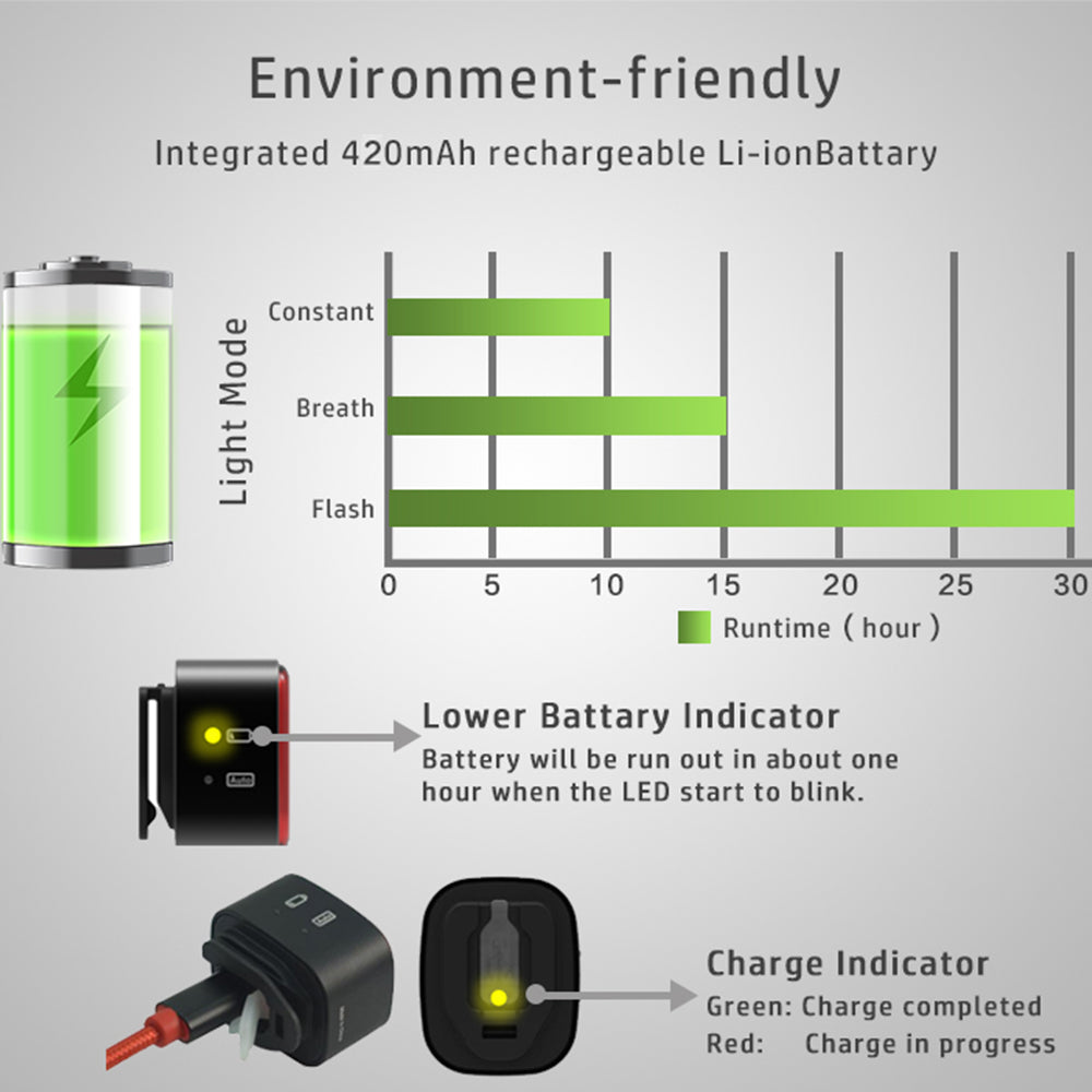 Diagram of an environment-friendly rechargeable Li-ion battery with charging indicators and runtime graph.