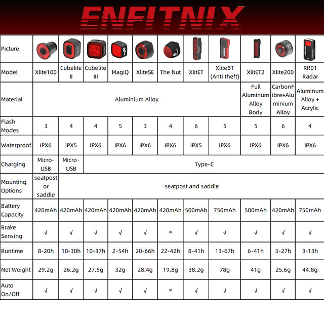 Table comparing different models of ENFITNIX products with various specifications.