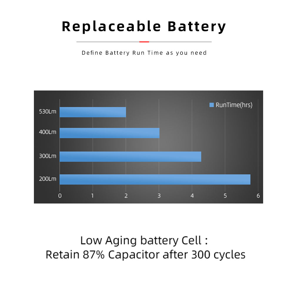 The image shows the battery runtime of the Navi500 bicycle front light.