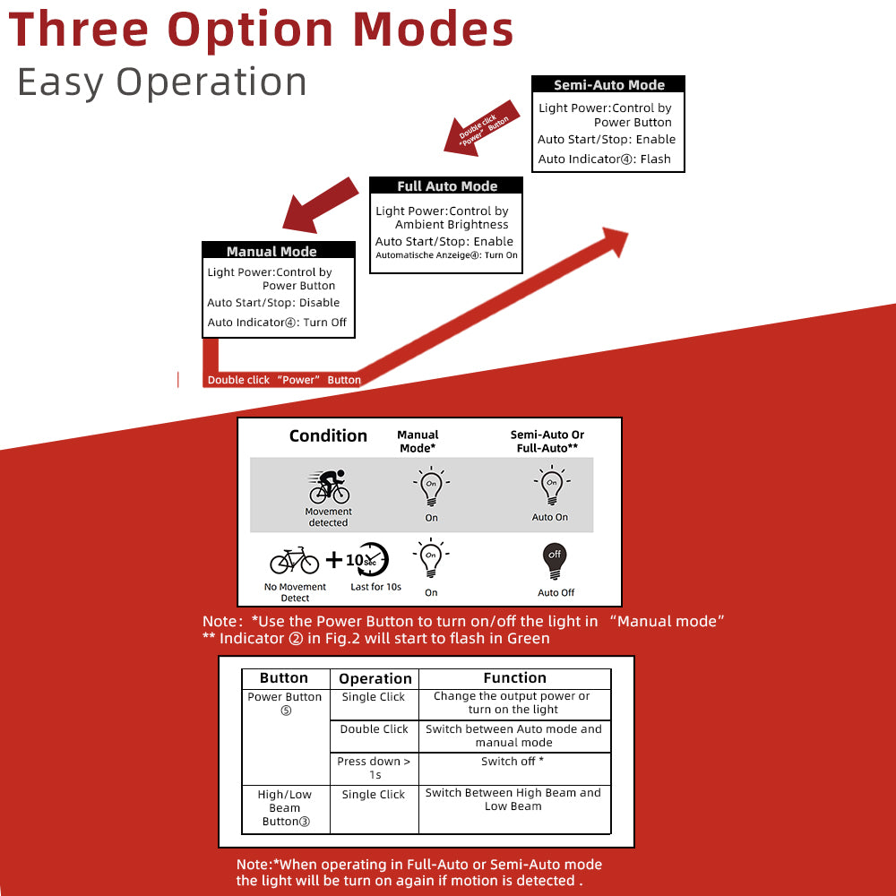 Diagram of three option modes with arrows and text on a red background