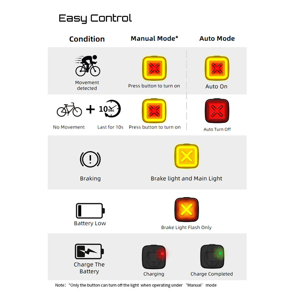 Control panel with icons and text for bike lights in different modes