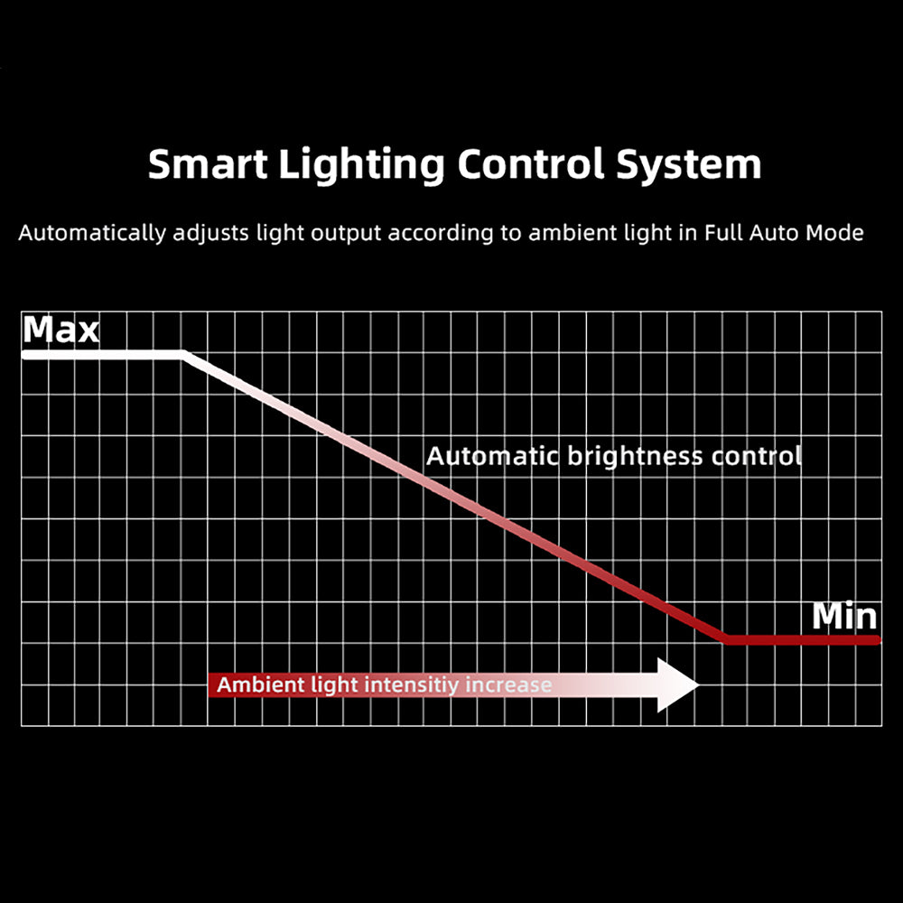 Graphical representation of a smart lighting control system with brightness adjustment based on ambient light intensity.