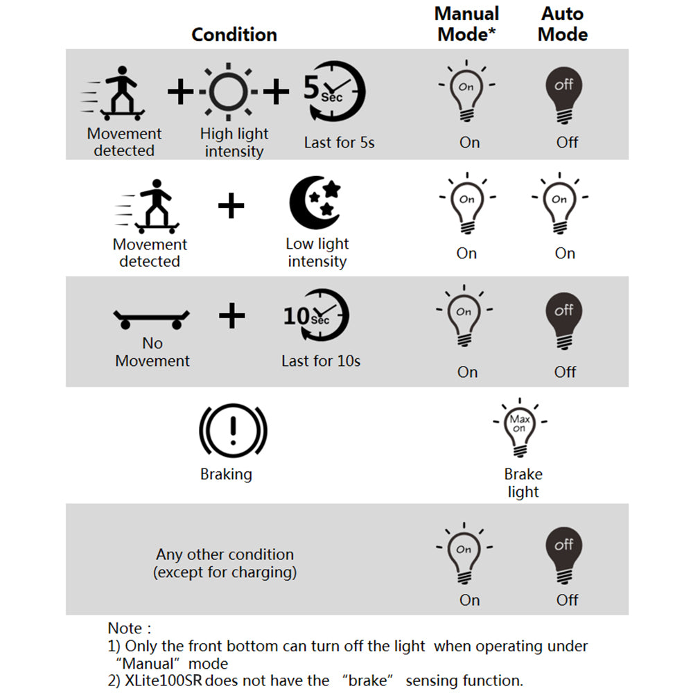 Diagram showing light control settings for a vehicle's headlights based on various conditions.
